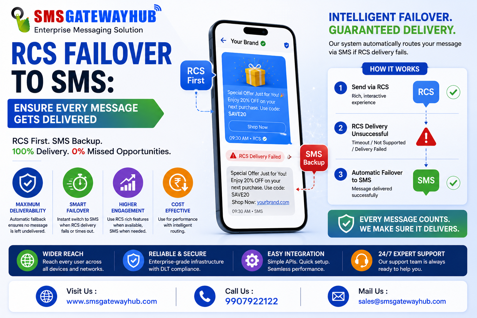 RCS Failover to SMS: Ensure Every Message Gets Delivered