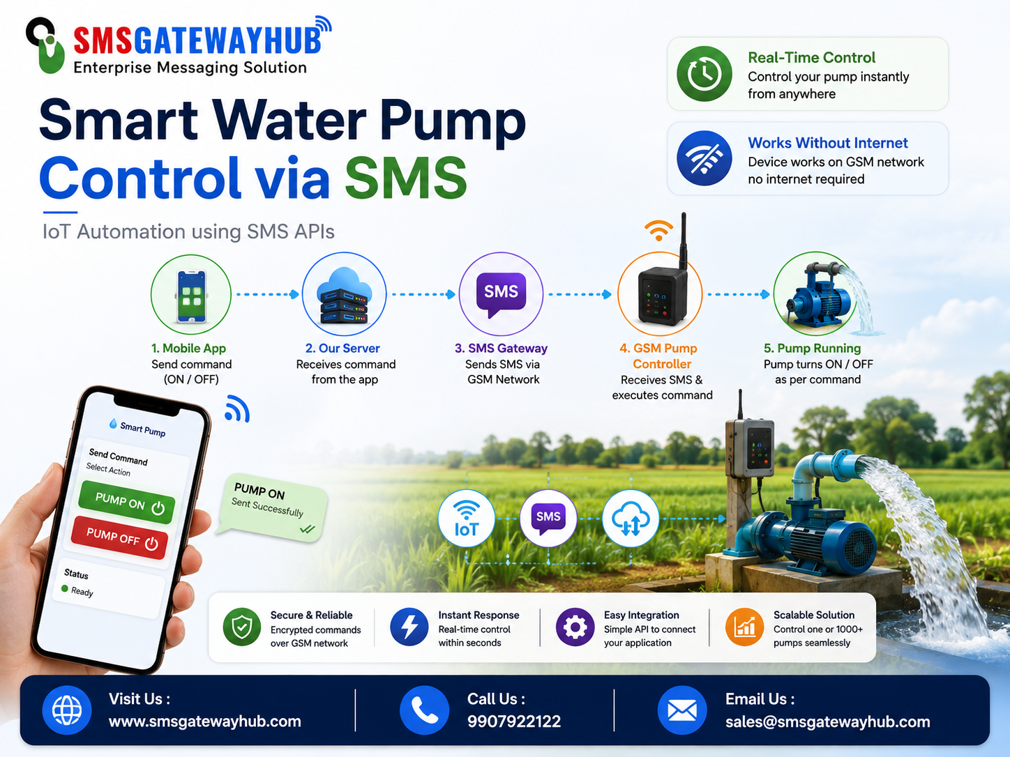 Two-Way SMS Communication, TRAI & DLT Compliant: How SMSGatewayHub Powers IoT, OTP & Business Messaging Across India