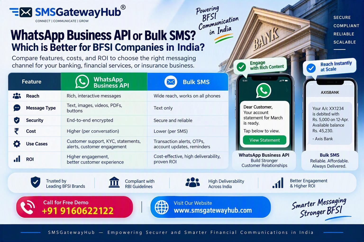 WhatsApp Business API vs Bulk SMS for BFSI in India: Which Wins?
