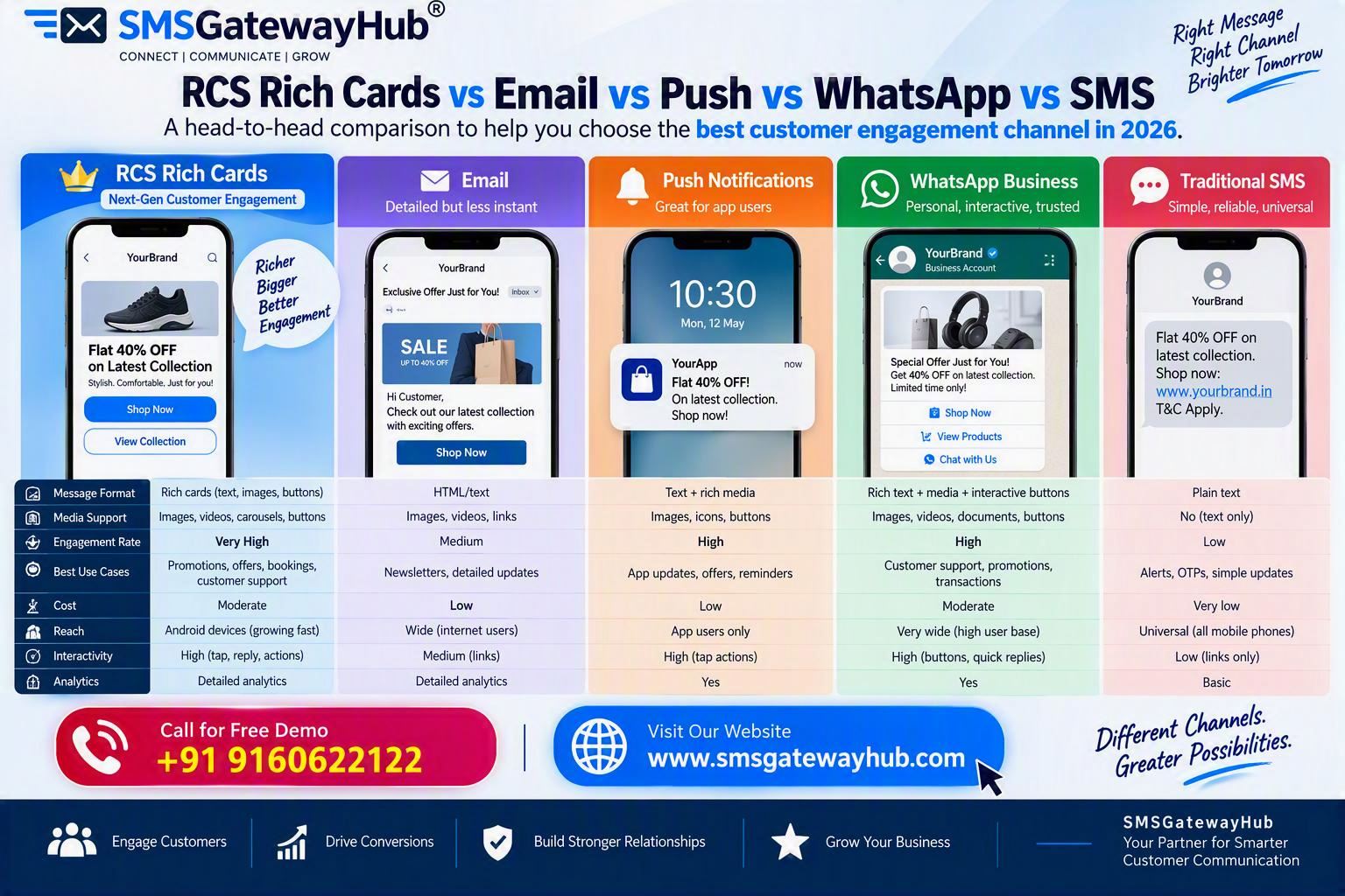 RCS Rich Cards vs Email, Push Notifications & WhatsApp: Which Channel Wins at Customer Engagement?