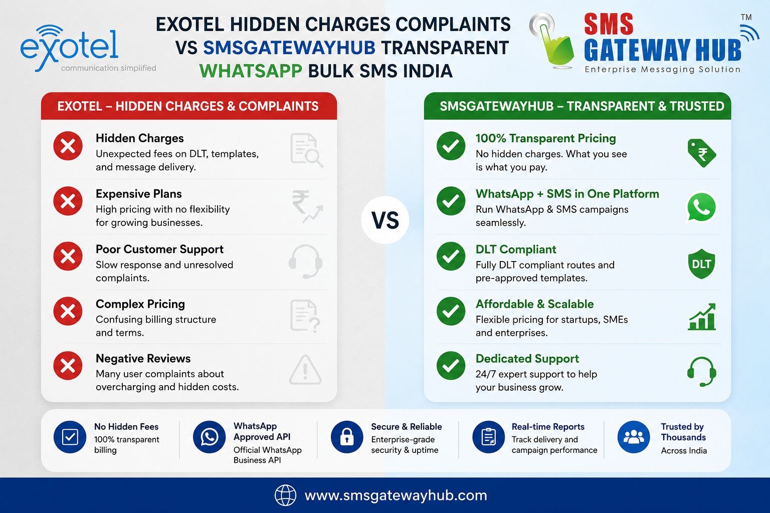 exotel hidden charges complaints vs smsgatewayhub transparent whatsapp bulk sms india