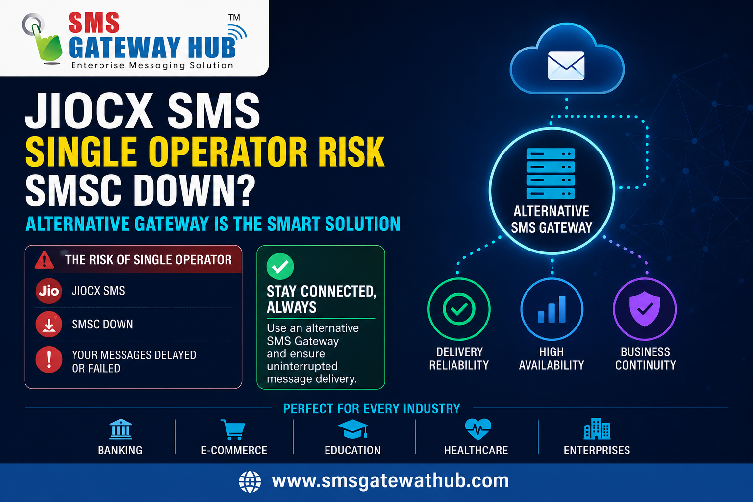 JIOCX sms single operator risk smsc down alternative gateway