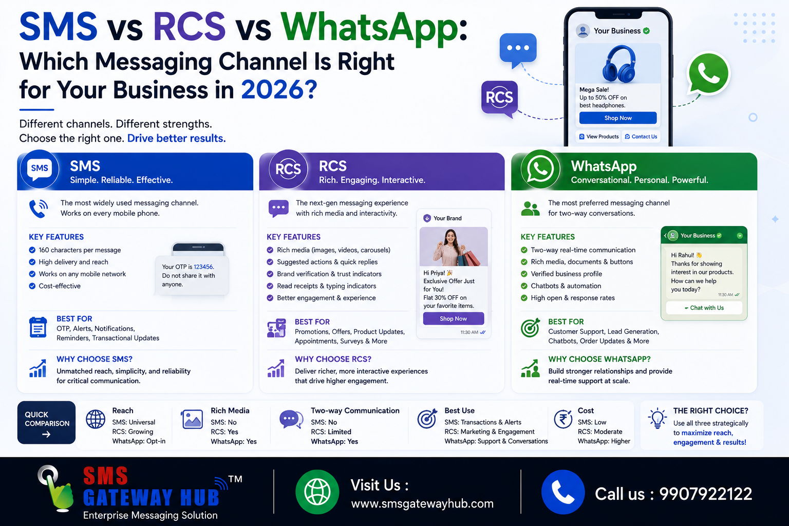 SMS vs RCS vs WhatsApp: Which Messaging Channel Is Right for Your Business in 2026 ?
