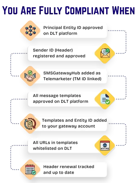TRAI DLT Registration Documents