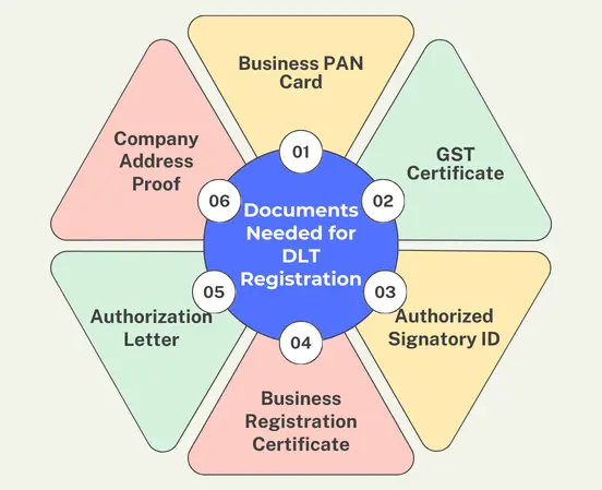TRAI DLT Registration Documents