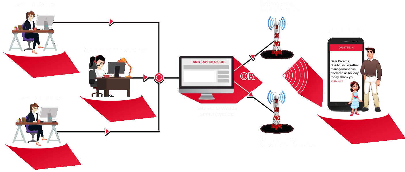 SCHOOL SMS & ATTENDANCE SYSTEM